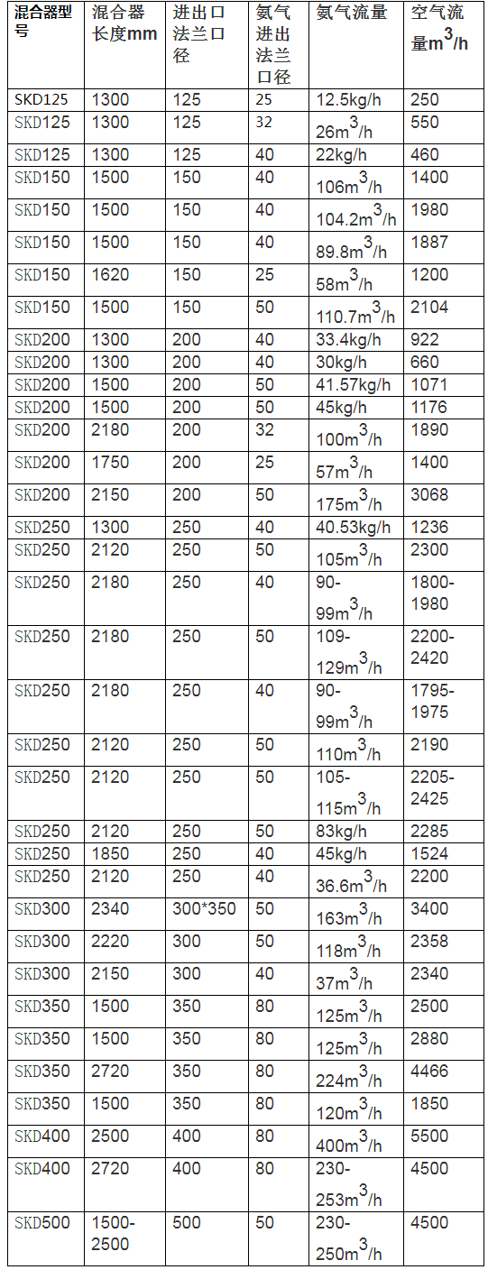 氨空混合器技术参数